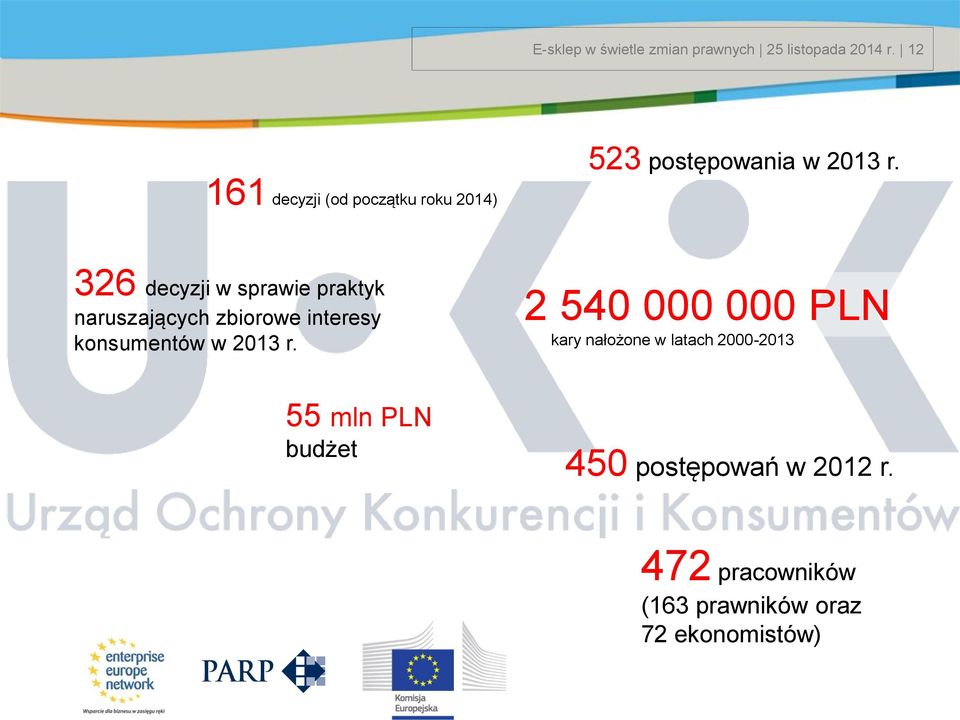 161 decyzji (od początku roku 2014) 326 decyzji w sprawie praktyk naruszających zbiorowe