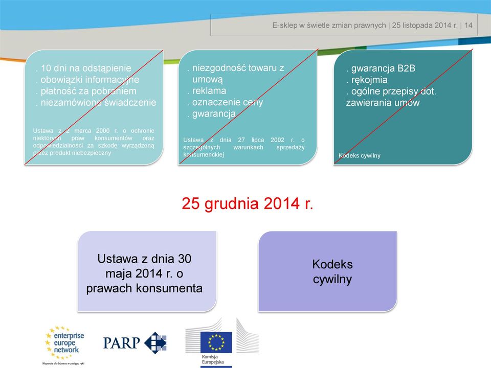 o ochronie niektórych praw konsumentów oraz odpowiedzialności za szkodę wyrządzoną przez produkt niebezpieczny. niezgodność towaru z umową. reklama.