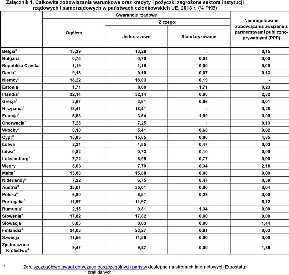 0,00 Republika Czeska 1,19 1,19 0,00 0,00 Dania a 9,18 9,10 0,07 0,13 Niemcy a 18,22 18,03 0,19 - Estonia 1,71 0,00 1,71 0,23 Irlandia a 32,14 32,14 0,00 2,82 Grecja a 3,67 3,61 0,06 0,01 Hiszpania a