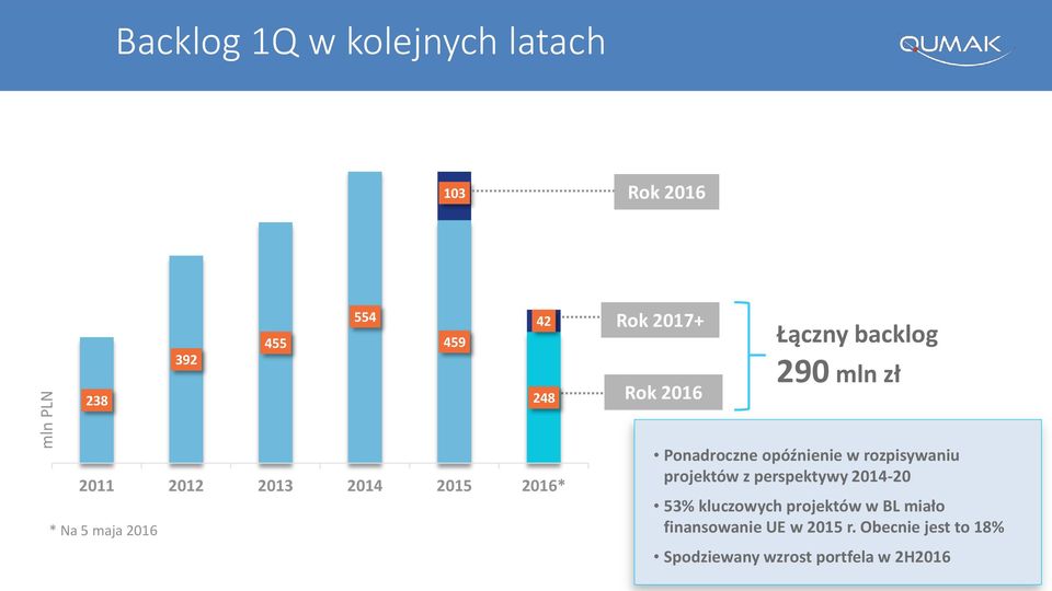 Ponadroczne opóźnienie w rozpisywaniu projektów z perspektywy 2014-20 53% kluczowych