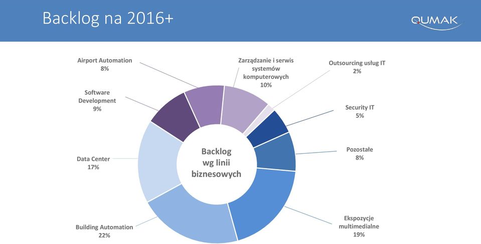 usług IT 2% Security IT 5% Data Center 17% Backlog wg linii