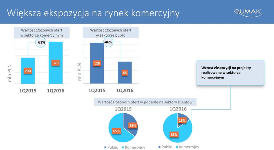 na projekty realizowane w sektorze komercyjnym 1Q2015 1Q2016 1Q2015 1Q2016 Wartość złożonych