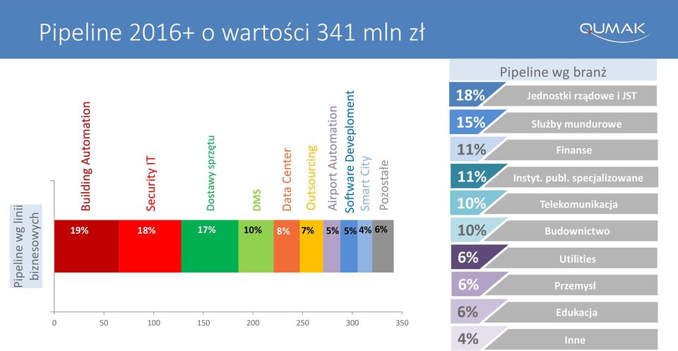 Jednostki rządowe i JST 15% Służby mundurowe 11% Finanse 11% Instyt. publ.