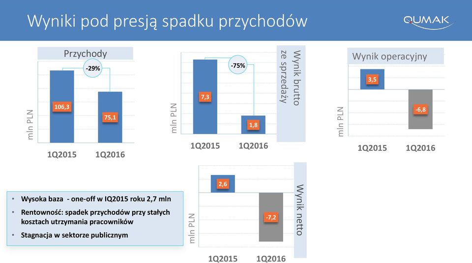 1Q2015 1Q2016 Wysoka baza - one-off w IQ2015 roku 2,7 mln Rentowność: spadek przychodów przy