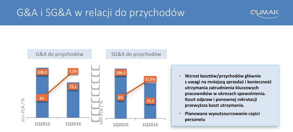 0% Wzrost kosztów/przychodów głównie z uwagi na mniejszą sprzedaż i konieczność utrzymania zatrudnienia kluczowych pracowników w