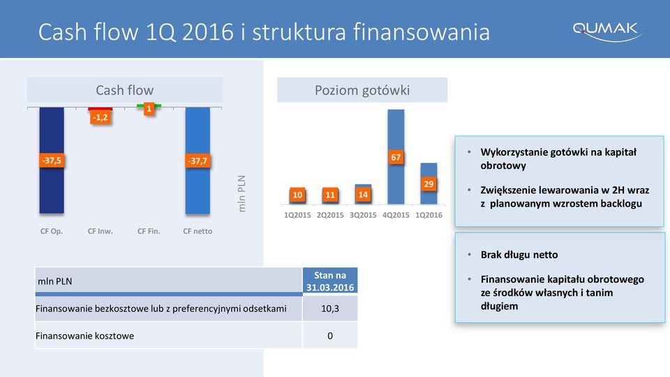 wzrostem backlogu CF Op. CF Inw. CF Fin. CF netto Brak długu netto mln PLN Stan na 31.03.