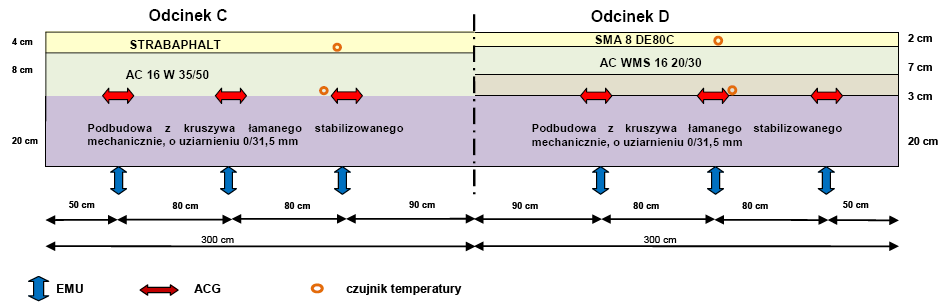 Odcinki C