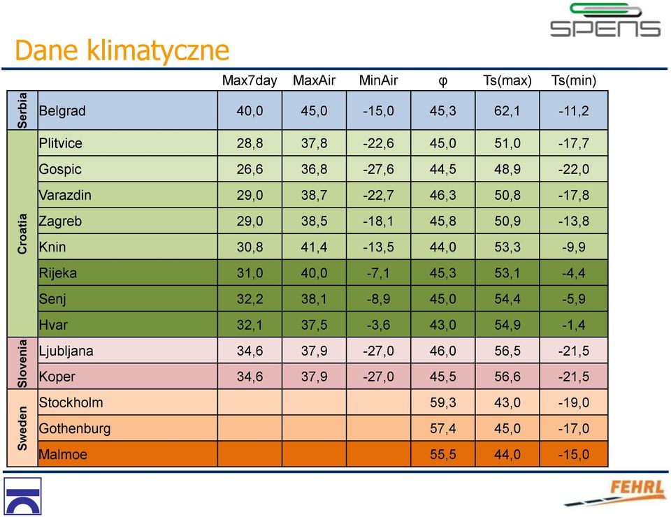 Knin 30,8 41,4-13,5 44,0 53,3-9,9 Rijeka 31,0 40,0-7,1 45,3 53,1-4,4 Senj 32,2 38,1-8,9 45,0 54,4-5,9 Hvar 32,1 37,5-3,6 43,0 54,9-1,4