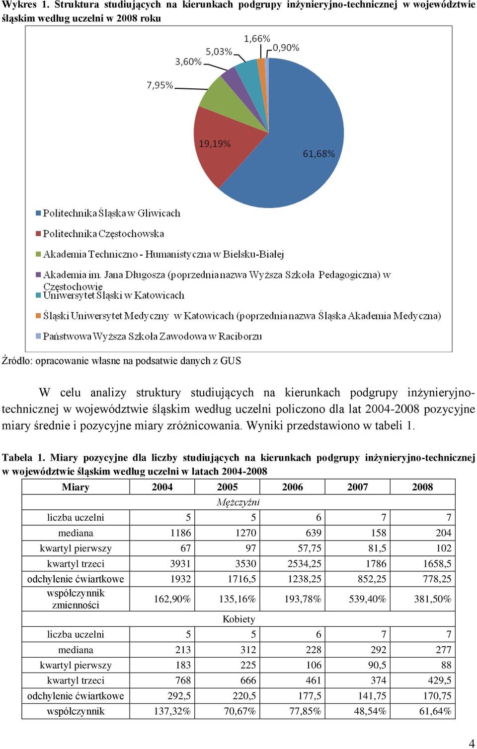 studiujących na kierunkach podgrupy inżynieryjnotechnicznej w województwie śląskim według uczelni policzono dla lat 2004-2008 pozycyjne miary średnie i pozycyjne miary zróżnicowania.