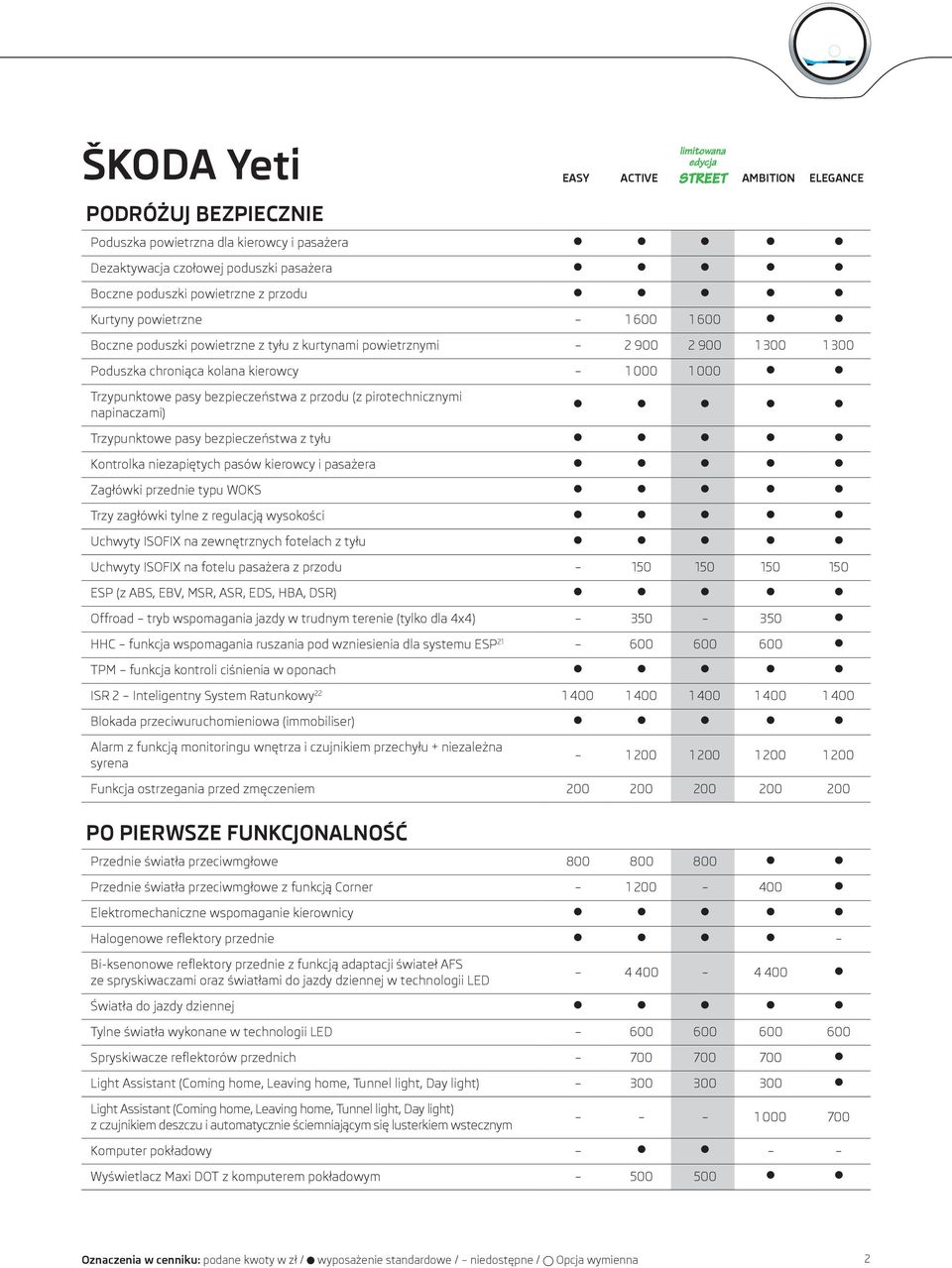 bezpieczeństwa z przodu (z pirotechnicznymi napinaczami) Trzypunktowe pasy bezpieczeństwa z tyłu Kontrolka niezapiętych pasów kierowcy i pasażera Zagłówki przednie typu WOKS Trzy zagłówki tylne z