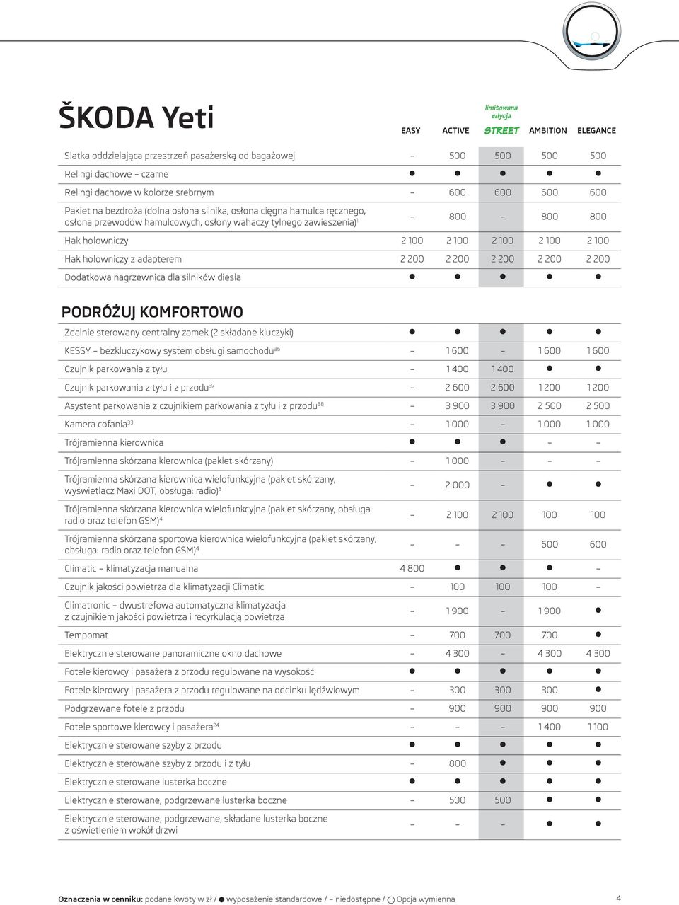 2 100 2 100 Hak holowniczy z adapterem 2 200 2 200 2 200 2 200 2 200 Dodatkowa nagrzewnica dla silników diesla PODRÓŻUJ KOMFORTOWO Zdalnie sterowany centralny zamek (2 składane kluczyki) KESSY