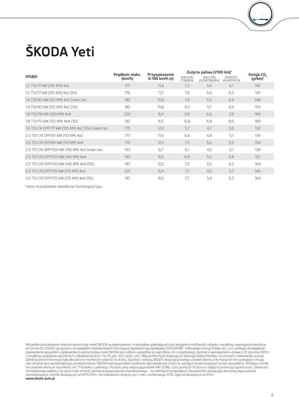 4 TSI/90 kw (122 KM) 4x2 DSG 182 10,6 8,3 5,7 6,6 154 1.8 TSI/118 kw (160 KM) 4x4 200 8,4 9,8 6,6 7,8 184 1.8 TSI/112 kw (152 KM) 4x4 DSG 192 9,0 10,6 6,8 8,0 189 1.