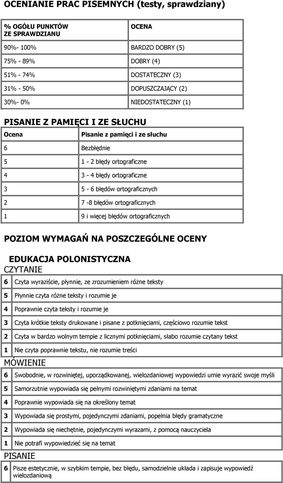 ortograficznych 1 9 i więcej błędów ortograficznych POZIOM WYMAGAŃ NA POSZCZEGÓLNE OCENY EDUKACJA POLONISTYCZNA CZYTANIE 6 Czyta wyraziście, płynnie, ze zrozumieniem różne teksty 5 Płynnie czyta