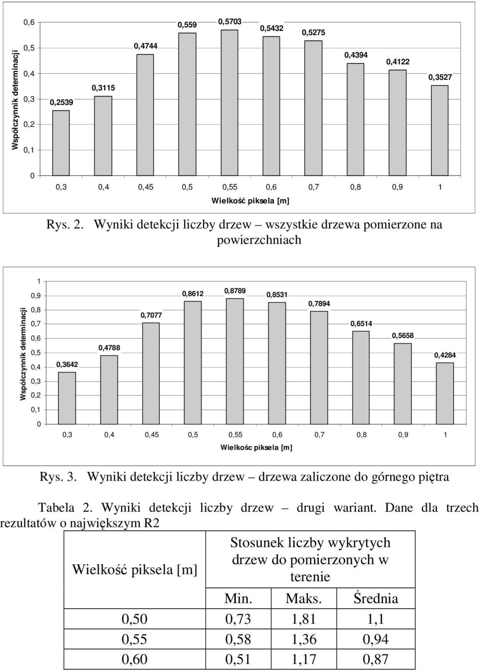 0,5658 0,4788 0,4284 0,3642 0,3 0,4 0,45 0,5 0,55 0,6 0,7 0,8 0,9 1 Wielkośc piksela [m] Rys. 3. Wyniki detekcji liczby drzew drzewa zaliczone do górnego piętra Tabela 2.