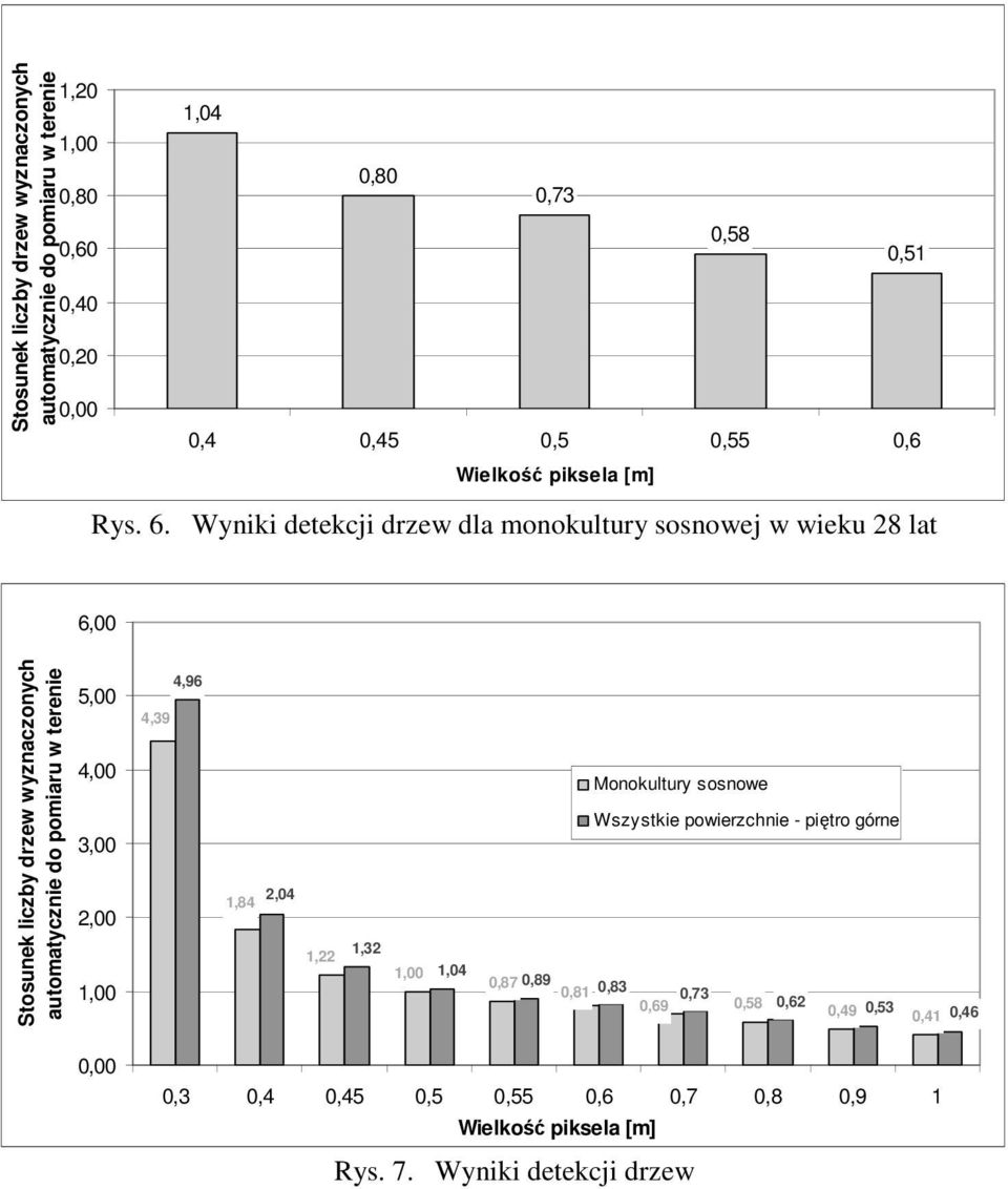 Wyniki detekcji drzew dla monokultury sosnowej w wieku 28 lat 6,00 Stosunek liczby drzew wyznaczonych automatycznie do pomiaru w terenie