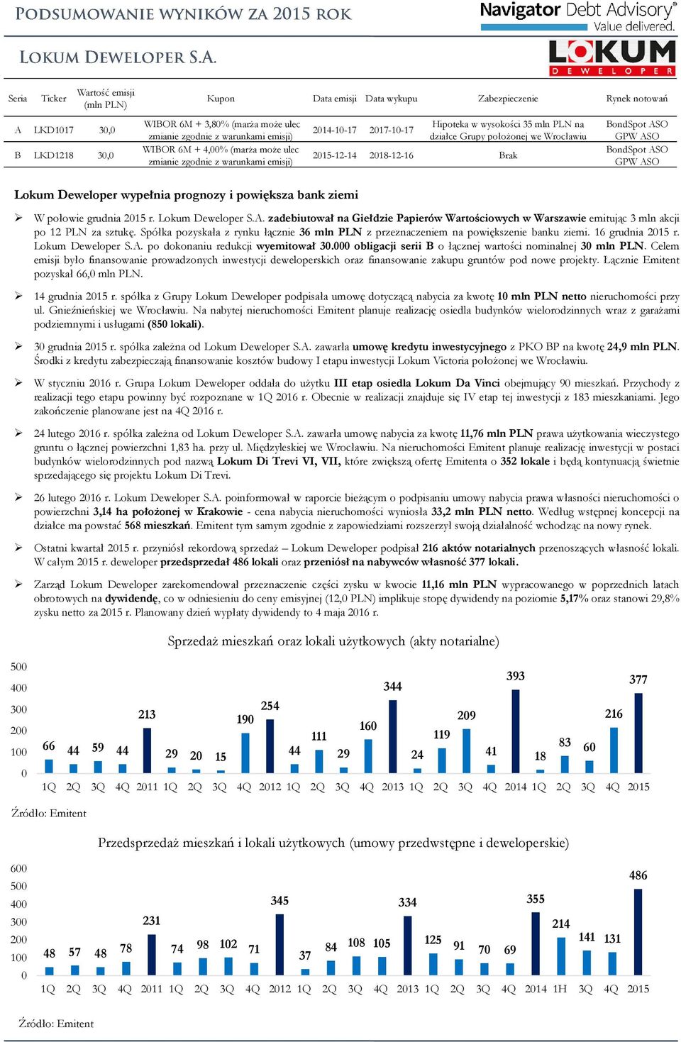 ASO GPW ASO BondSpot ASO GPW ASO Lokum Deweloper wypełnia prognozy i powiększa bank ziemi W połowie grudnia 2015 r. Lokum Deweloper S.A. zadebiutował na Giełdzie Papierów Wartościowych w Warszawie emitując 3 mln akcji po 12 PLN za sztukę.