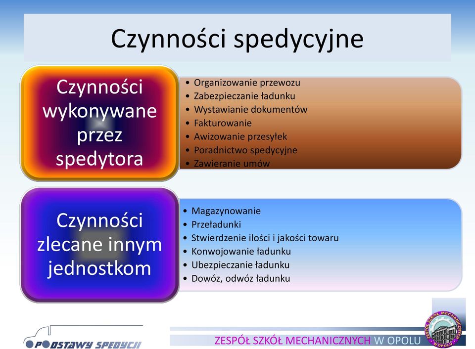 Poradnictwo spedycyjne Zawieranie umów Czynności zlecane innym jednostkom Magazynowanie