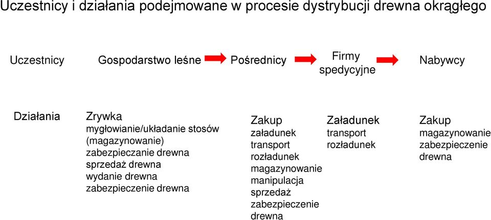 zabezpieczanie drewna sprzedaż drewna wydanie drewna zabezpieczenie drewna Zakup załadunek transport