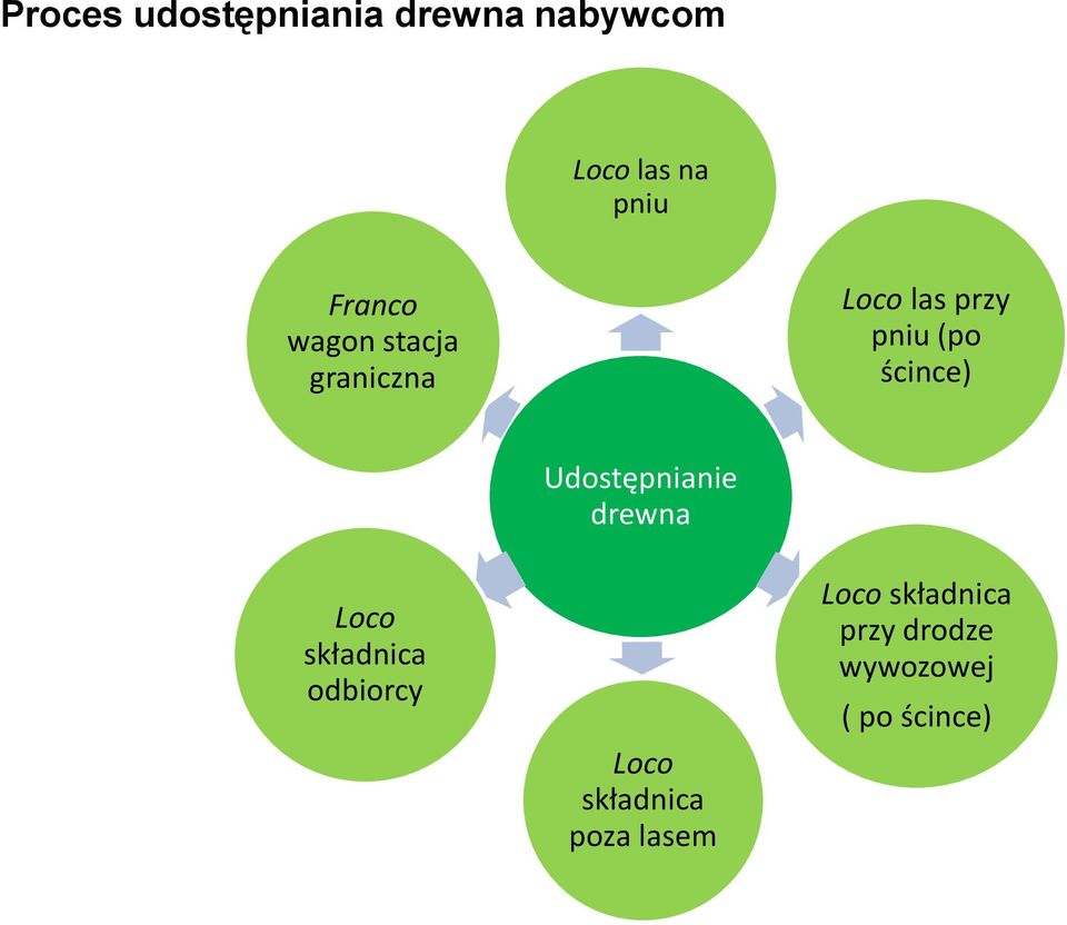 ścince) Loco składnica odbiorcy Udostępnianie drewna Loco