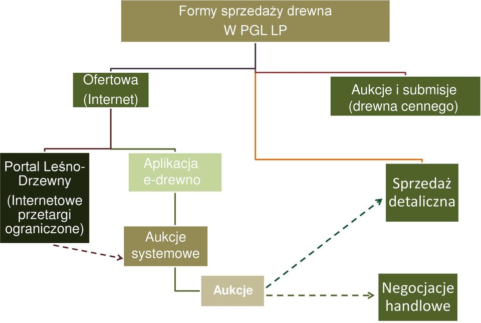 (Internetowe przetargi ograniczone) Aplikacja e-drewno