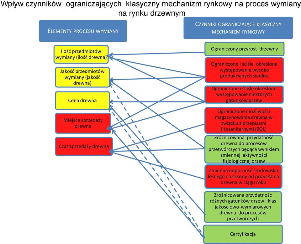 produkcyjnych siedlisk Ograniczone i ściśle określone występowanie niektórych gatunków drzew Ograniczone możliwości magazynowania drewna w związku z przepisami fitosanitarnymi (ZOL) Zróżnicowana