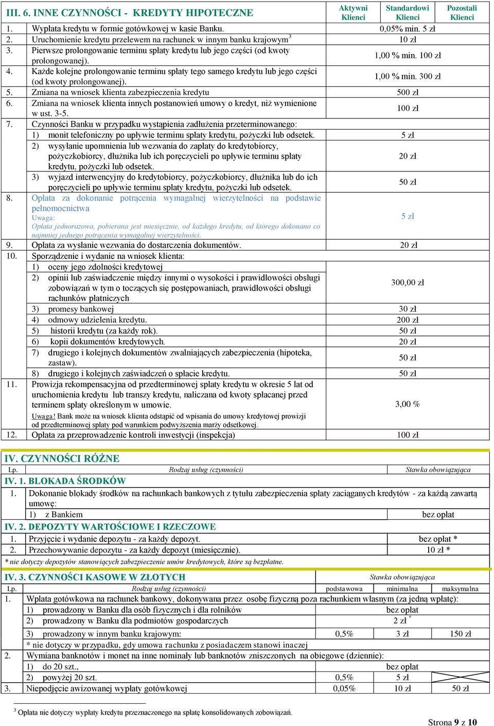 Każde kolejne prolongowanie terminu spłaty tego samego kredytu lub jego części (od kwoty prolongowanej). 1,00 % min. 300 zł 5. Zmiana na wniosek klienta zabezpieczenia kredytu 500 zł 6.