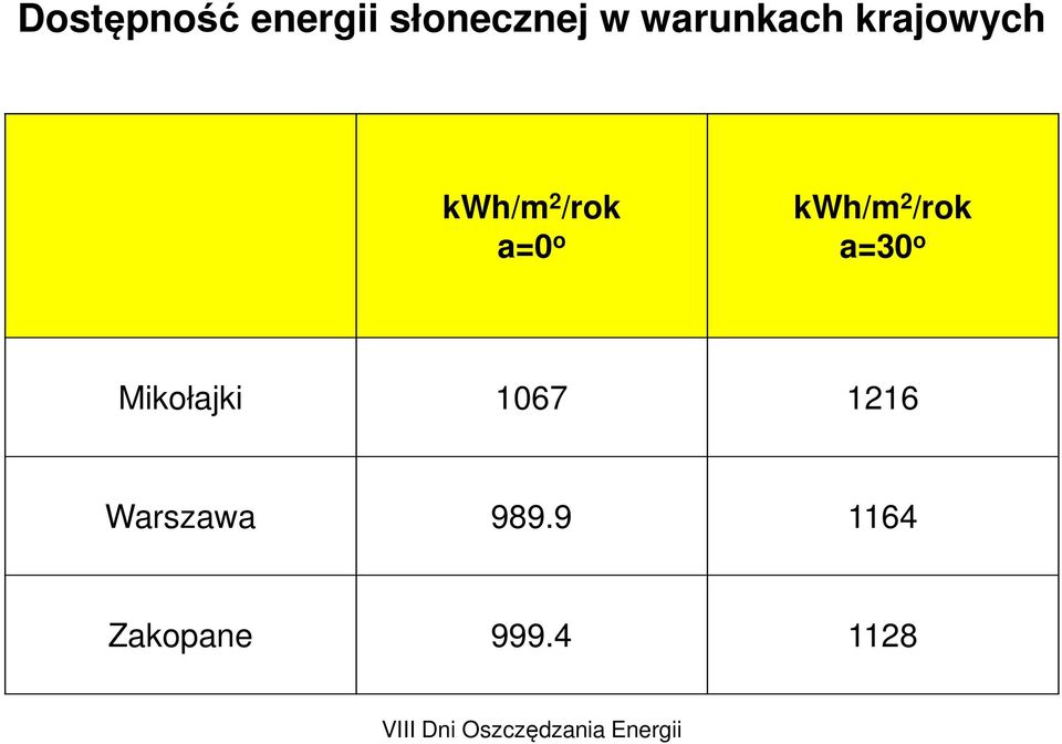 kwh/m 2 /rok a=0 o a=30 o Mikołajki