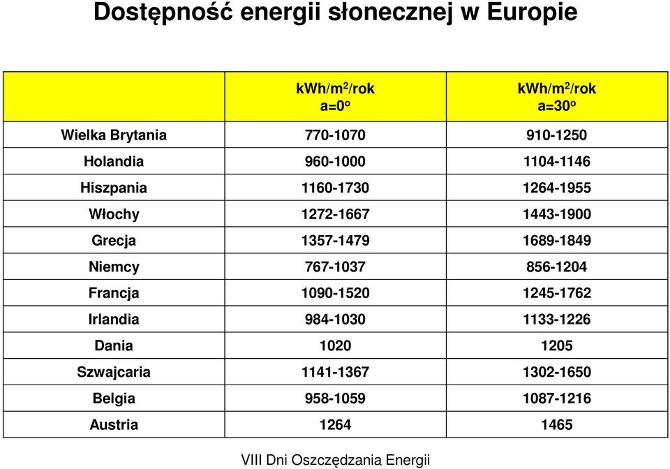 1443-1900 Grecja 1357-1479 1689-1849 Niemcy 767-1037 856-1204 Francja 1090-1520 1245-1762 Irlandia