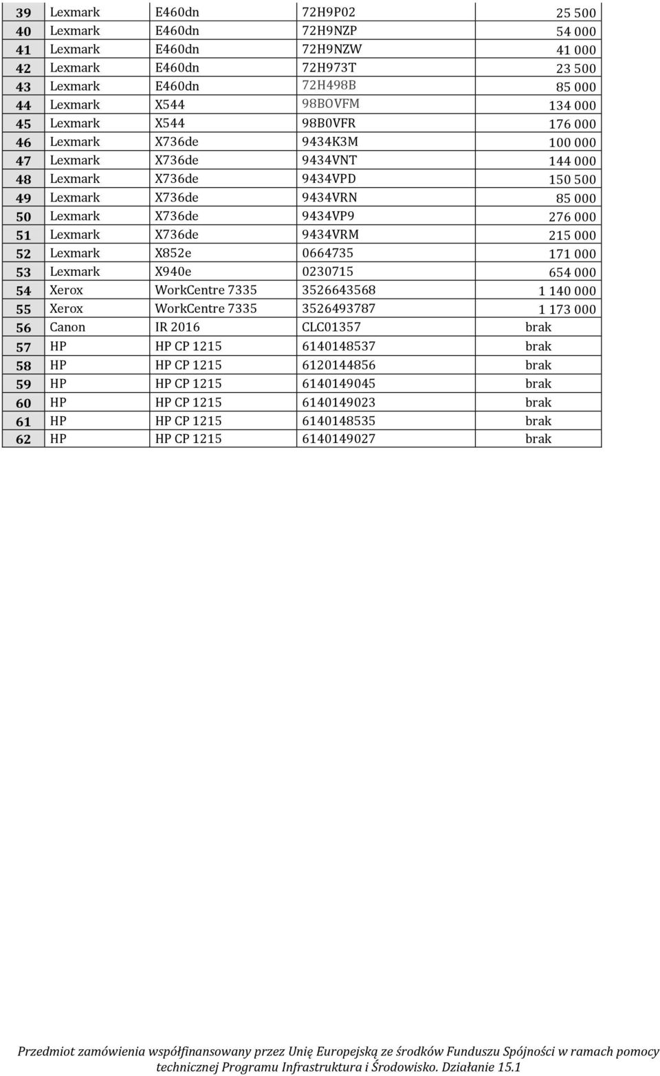 51 Lexmark X736de 9434VRM 215 000 52 Lexmark X852e 0664735 171 000 53 Lexmark X940e 0230715 654 000 54 Xerox WorkCentre 7335 3526643568 1 140 000 55 Xerox WorkCentre 7335 3526493787 1 173 000 56