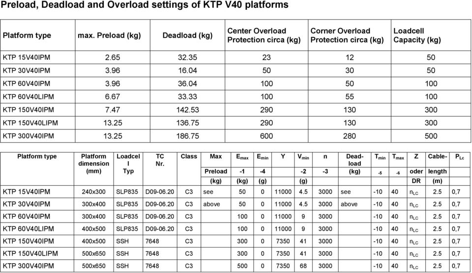 04 50 30 50 KTP 60V40IPM 3.96 36.04 100 50 100 KTP 60V40LIPM 6.67 33.33 100 55 100 KTP 150V40IPM 7.47 142.53 290 130 300 KTP 150V40LIPM 13.25 136.75 290 130 300 KTP 300V40IPM 13.25 186.