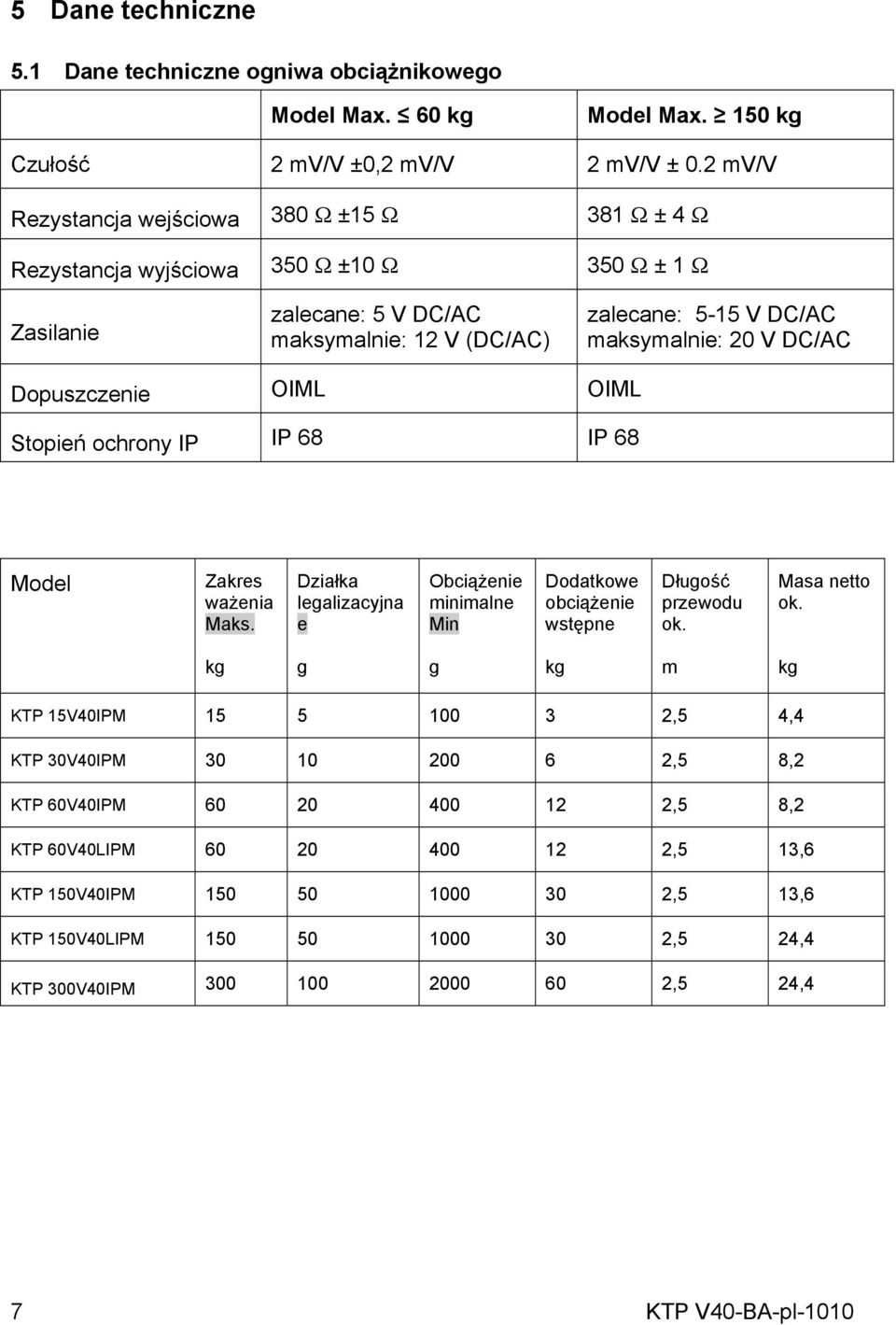 DC/AC Dopuszczenie OIML OIML Stopień ochrony IP IP 68 IP 68 Model Zakres ważenia Maks. Działka legalizacyjna e Obciążenie minimalne Min Dodatkowe obciążenie wstępne Długość przewodu ok. Masa netto ok.