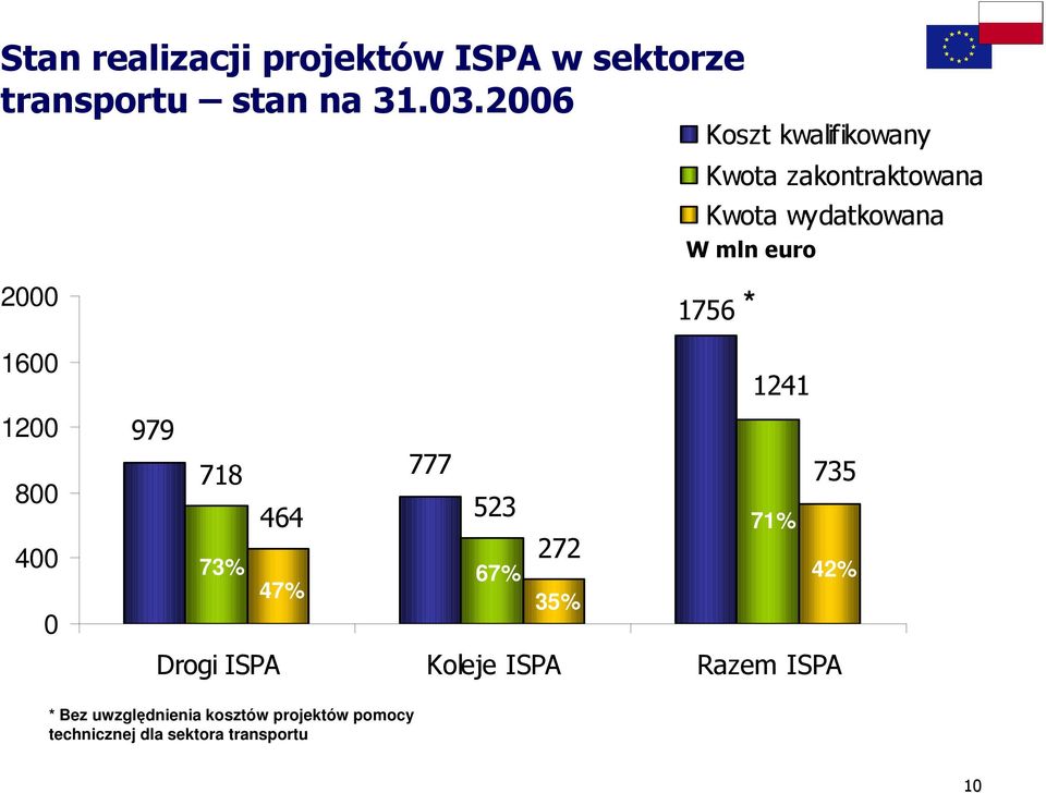 * 1600 1200 800 400 0 979 718 777 464 523 73% 67% 47% 272 35% 1241 735 71% 42% Drogi