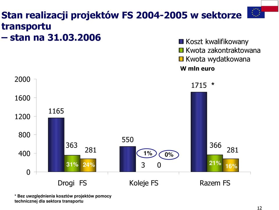 W mln euro 1715 * 800 400 0 550 363 366 281 281 1% 0% 3 0 31% 24% 21% 16% Drogi FS