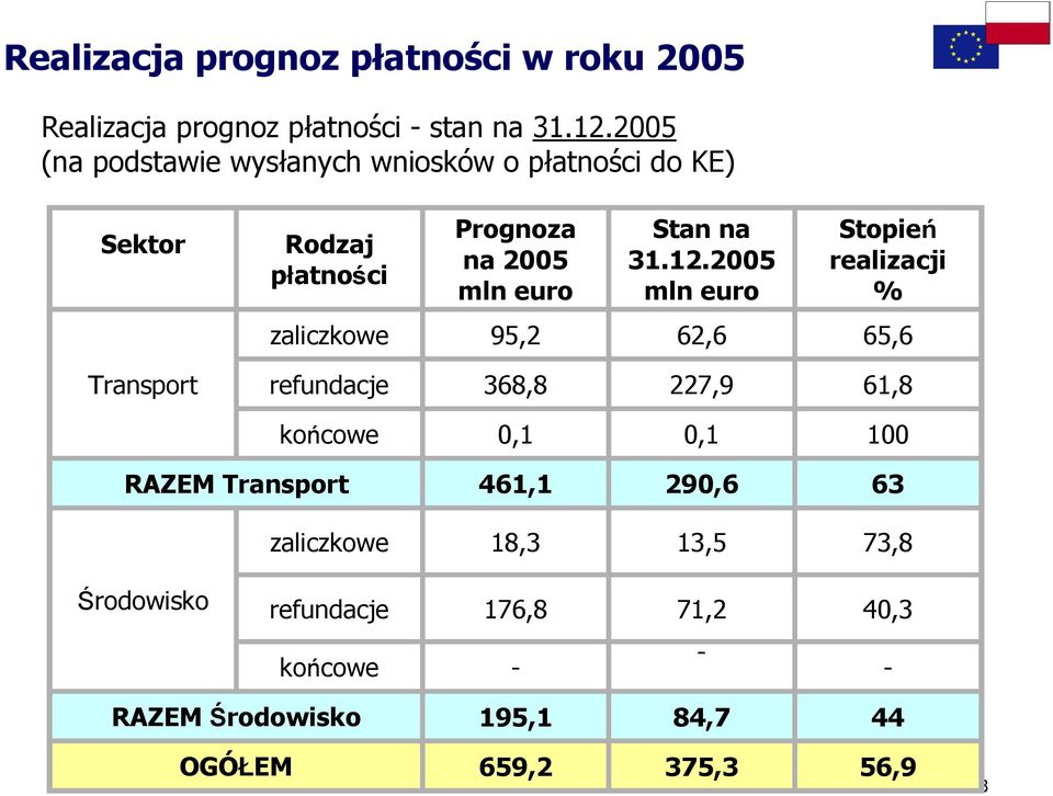 na 31.12.