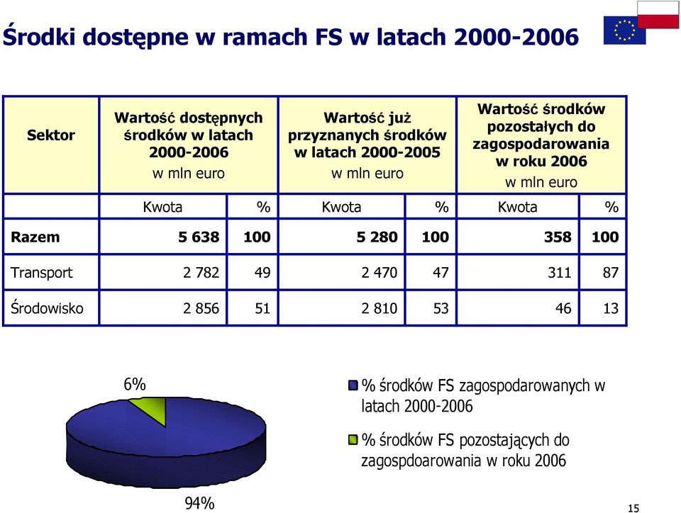 Kwota % Kwota % Kwota % Razem 5 638 100 5 280 100 358 100 Transport 2 782 49 2 470 47 311 87 Środowisko 2 856 51 2 810 53