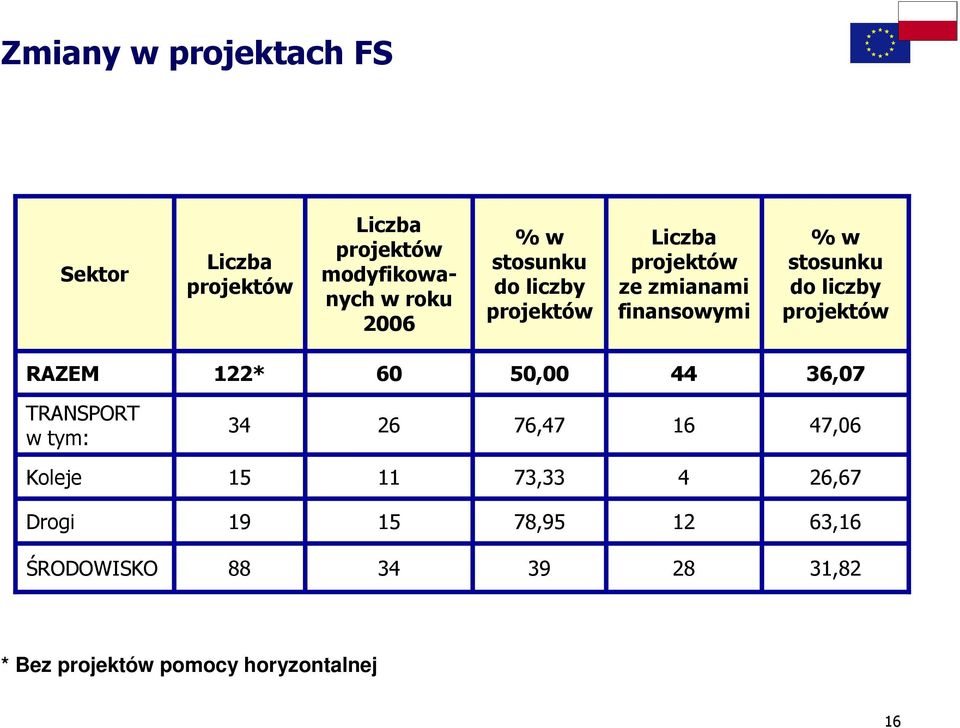 projektów RAZEM 122* 60 50,00 44 36,07 TRANSPORT w tym: 34 26 76,47 16 47,06 Koleje 15 11 73,33