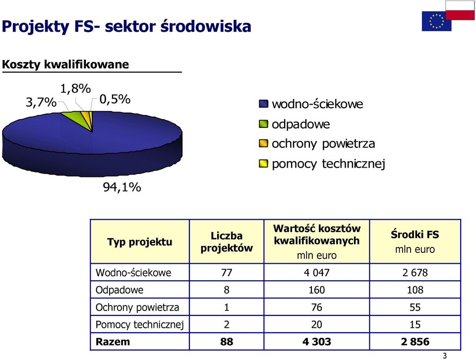 powietrza Pomocy technicznej Razem Liczba projektów 77 8 1 2 88 % wartości Wartość kosztów