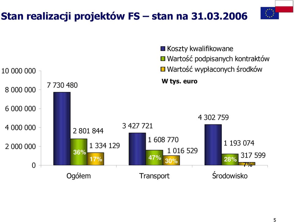 kontraktów Wartość wypłaconych środków W tys.