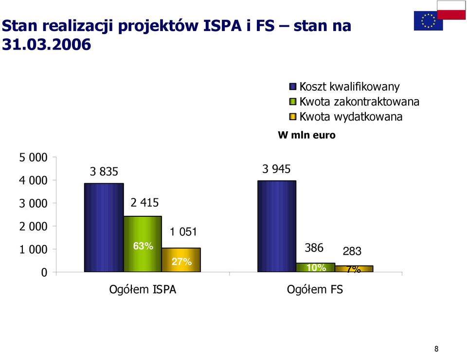 wydatkowana W mln euro 5 000 4 000 3 000 3 835 3 945 2