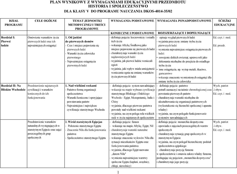 warunków naturalnych występujących w starożytnym Egipcie oraz zajęć poszczególnych grup społecznych TEMAT JEDNOSTKI METODYCZNEJ I TREŚCI PROGRAMOWE 1.