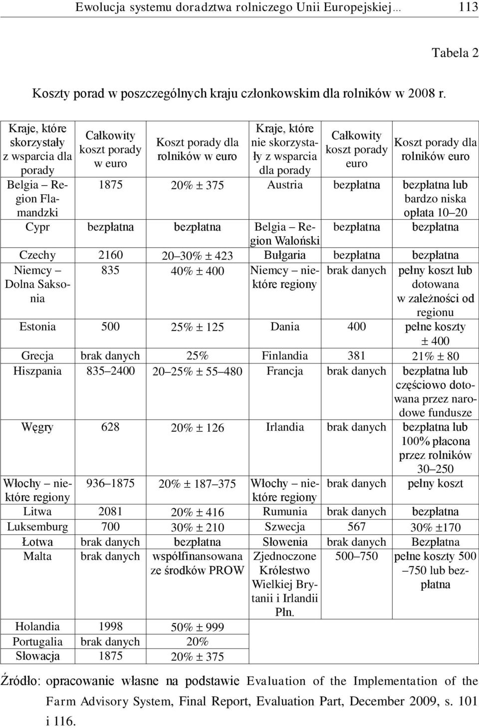 Koszt porady dla koszt porady rolników euro euro 1875 20% 375 Austria bezpłatna bezpłatna lub bardzo niska opłata 10 20 Cypr bezpłatna bezpłatna Belgia Region Waloński bezpłatna bezpłatna Czechy 2160