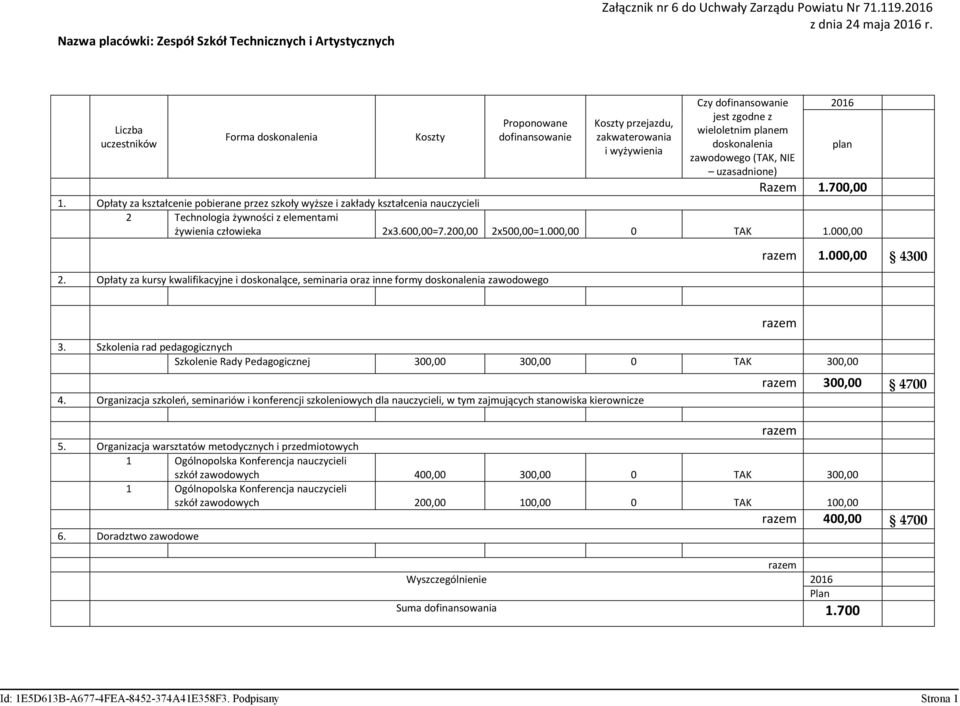 000,00 4300 Szkolenie Rady Pedagogicznej 300,00 300,00 0 TAK 300,00 300,00 4700 1 Ogólnopolska Konferencja nauczycieli szkół