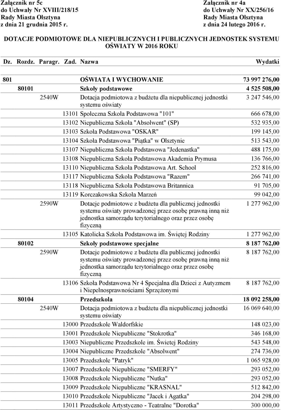 Nazwa Wydatki 801 OŚWIATA I WYCHOWANIE 73 997 276,00 80101 Szkoły podstawowe 4 525 508,00 2540W Dotacja podmiotowa z budżetu dla niepublicznej jednostki 3 247 546,00 13101 Społeczna Szkoła Podstawowa