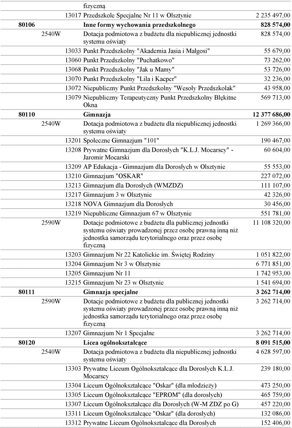 13072 Niepubliczny Punkt Przedszkolny "Wesoły Przedszkolak" 43 958,00 13079 Niepubliczny Terapeutyczny Punkt Przedszkolny Błękitne Okna 569 713,00 80110 Gimnazja 12 377 686,00 2540W Dotacja