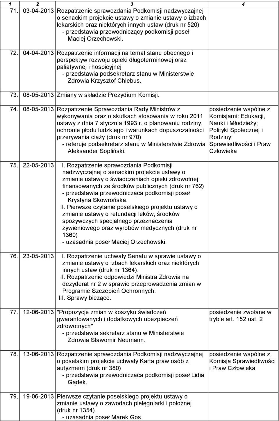 04-04-2013 Rozpatrzenie informacji na temat stanu obecnego i perspektyw rozwoju opieki długoterminowej oraz paliatywnej i hospicyjnej Zdrowia Krzysztof Chlebus. 73.