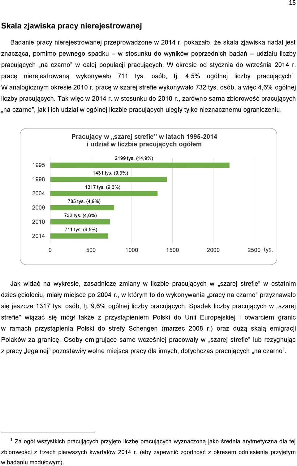 W okresie od stycznia do września 2014 r. pracę nierejestrowaną wykonywało 711 tys. osób, tj. 4,5% ogólnej liczby pracujących 1. W analogicznym okresie 2010 r.