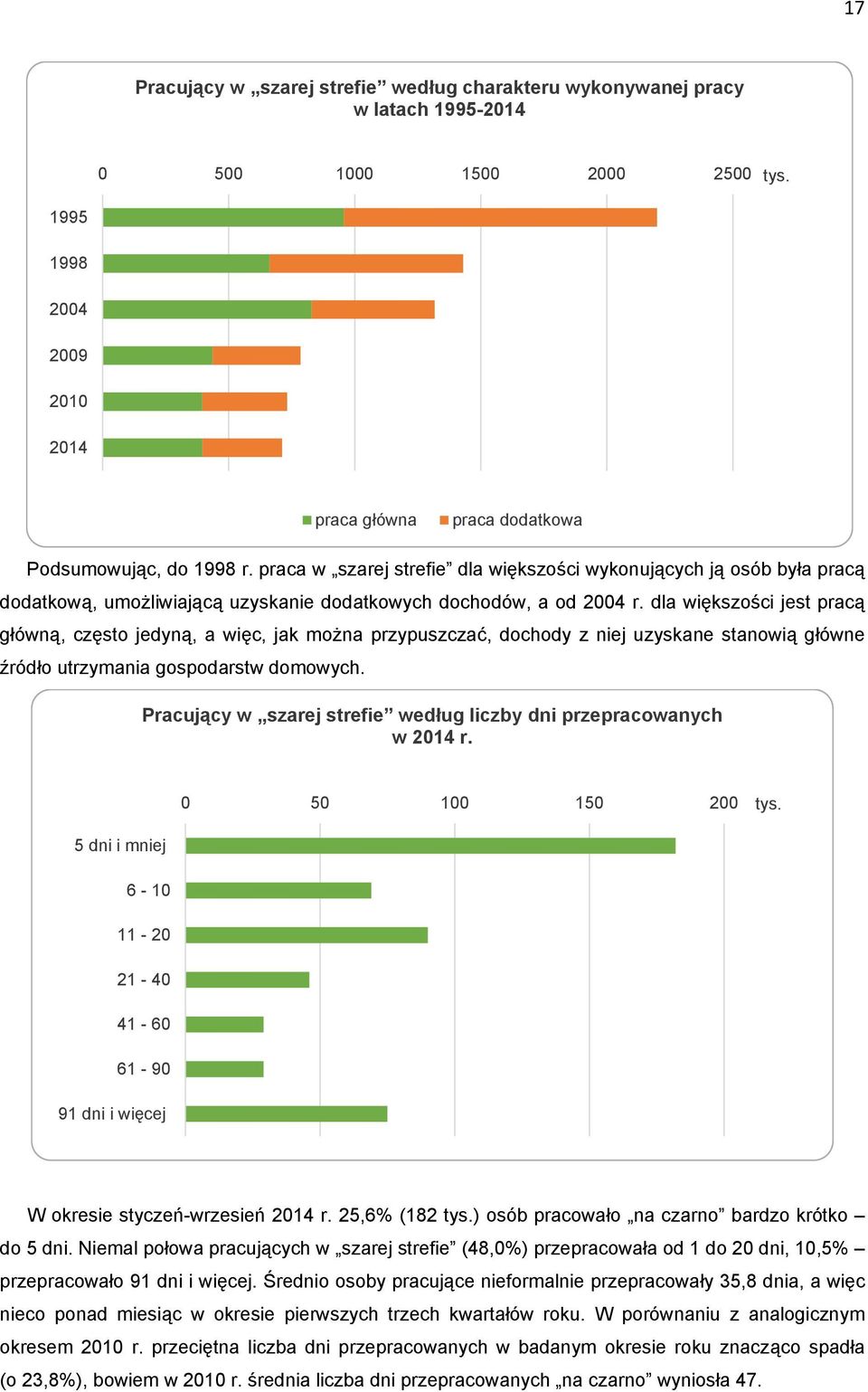 dla większości jest pracą główną, często jedyną, a więc, jak można przypuszczać, dochody z niej uzyskane stanowią główne źródło utrzymania gospodarstw domowych.