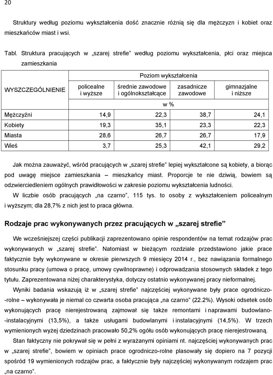 zasadnicze zawodowe gimnazjalne i niższe Mężczyźni 14,9 22,3 38,7 24,1 Kobiety 19,3 35,1 23,3 22,3 Miasta 28,6 26,7 26,7 17,9 Wieś 3,7 25,3 42,1 29,2 Jak można zauważyć, wśród pracujących w szarej