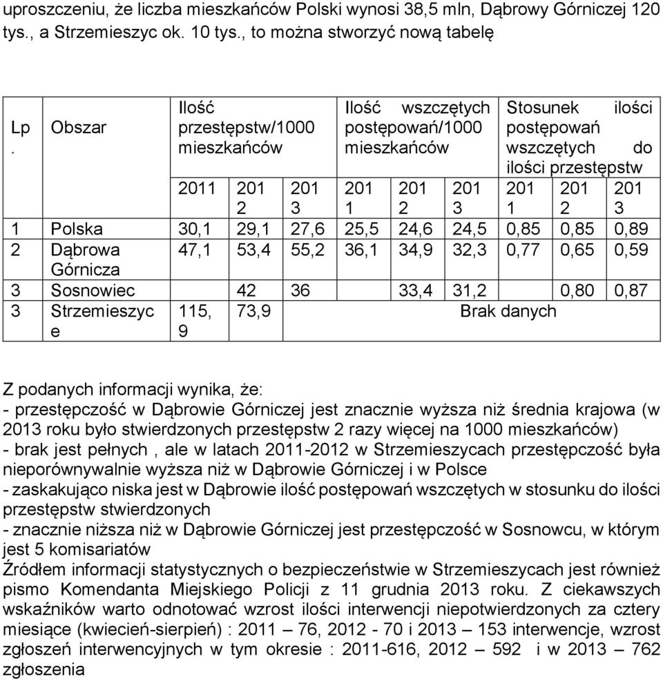 mieszkańców mieszkańców wszczętych do ilości przestępstw 1 1 1 1 Polska 0,1 9,1 7,6 5,5 4,6 4,5 0,85 0,85 0,89 Dąbrowa 47,1 5,4 55, 6,1 4,9, 0,77 0,65 0,59 Górnicza Sosnowiec 4 6,4 1, 0,80 0,87