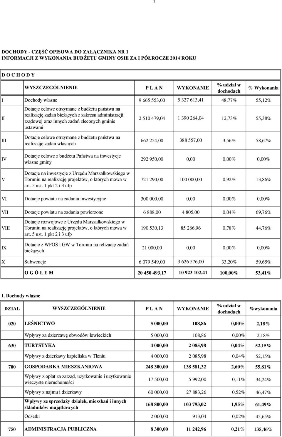 2 510 479,04 1 390 264,04 12,73% 55,38% ustawami Dotacje celowe otrzymane z budżetu państwa na III 662 254,00 388 557,00 3,56% 58,67% realizację zadań własnych Dotacje celowe z budżetu Państwa na